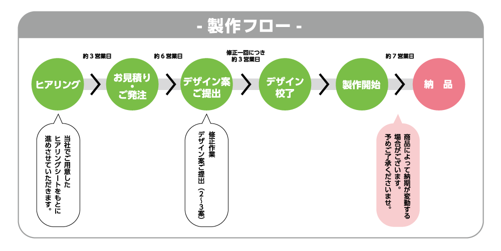 製作フロー